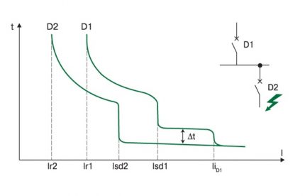 Schedule of current selectivity of circuit breakers Current selectivity