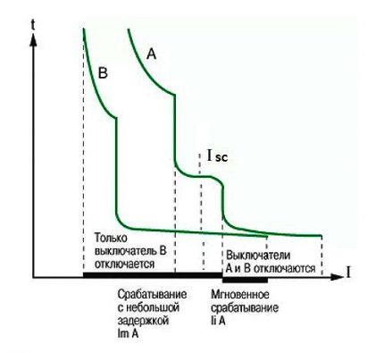 Time-Current Selectivity Graph Time selectivity