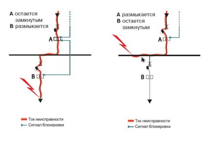 Trip circuit Zone selectivity