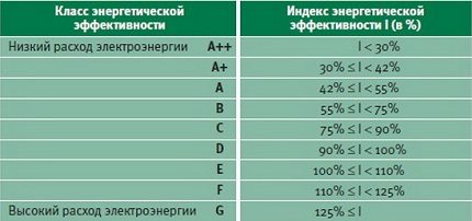 Classes d'efficacité énergétique côte à côte