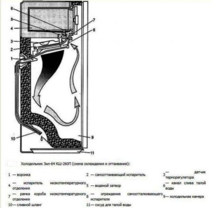Sistema de degelo automático no ZIL-64