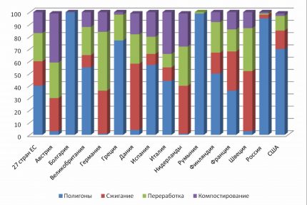 Diagram of disposal of old equipment and refrigerators in different countries Waste management table in different countries