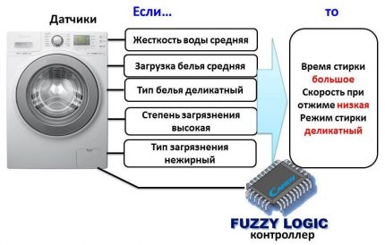 Features of the Zanussi washing machine Fuzzy Logic Technology