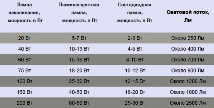 Comparaison du flux lumineux de différents types de lampes