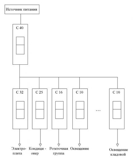 Installation diagram of automatic machines in the shield Switchgear circuit