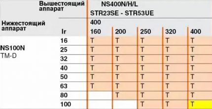 Table for determining the selectivity of circuit breakers Selectivity Table 2