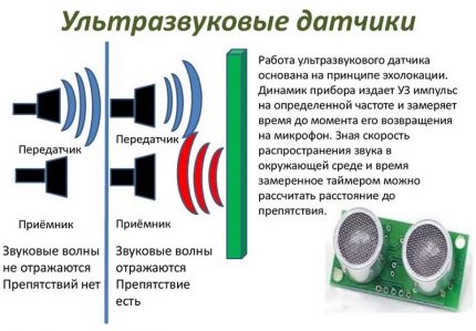 Propagation des ondes sonores Propagation des ondes sonores