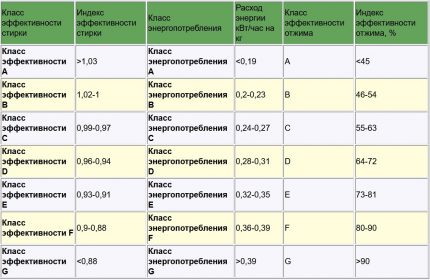 Critères de classification des machines à laver Table avec classes de machine à laver