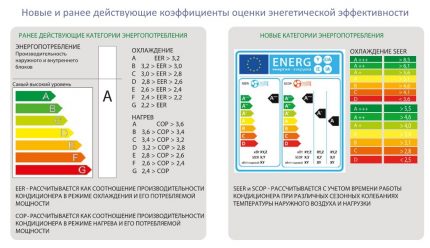 Les spécificités de la détermination de la classe d'efficacité énergétique Standardisation de la consommation d'énergie