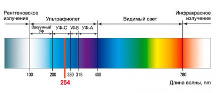 Table spectrale de tous les types de rayonnement Rayonnement ultraviolet