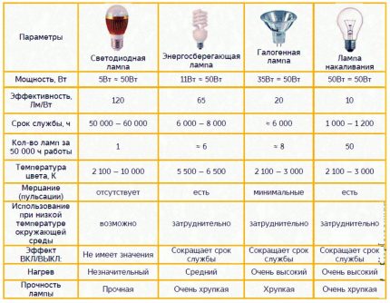 Tableau de comparaison des différents types de lampes