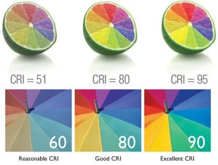 Farbunterschiede Grad der Farbwiedergabe