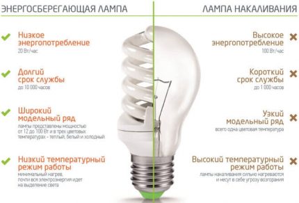 Les avantages des lampes fluorescentes