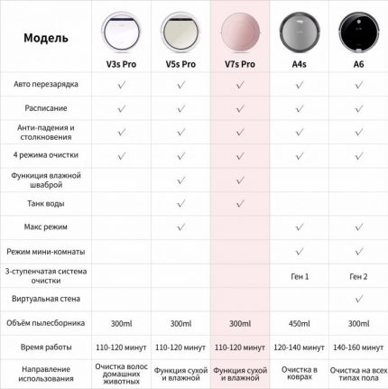 Comparaison des spécifications techniques des modèles ILIFE Tableau de comparaison