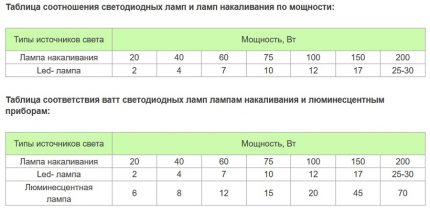 Tableau de comparaison des lampes de différents types