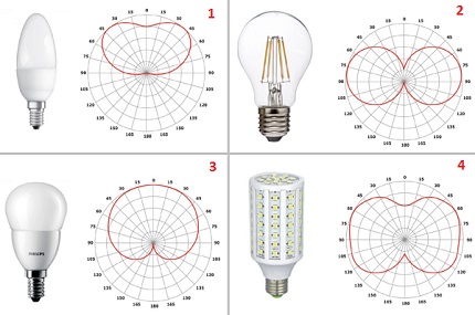 Répartition du flux lumineux avec lampes LED pour l'éclairage domestique Angle d'éclairage