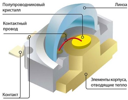 Éléments structurels d'une lampe à diode Dispositif de diode SMD