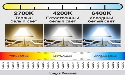 Infographie avec la désignation du spectre des lampes LED Température de lueur