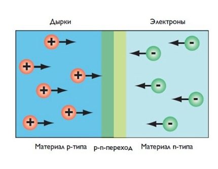 Diagramme de fonctionnement LED