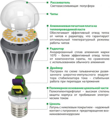 LED lamp design
