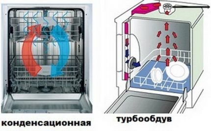 Condensation-type drying action diagram Condensation and turbo-drying