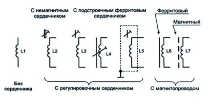 Désignation des différents types d'accélérateur L'image de l'accélérateur sur les diagrammes
