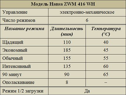 Starten Sie die Hauptprogramme für Geschirrspüler neu Betriebsarten des Modells ZWM 416 WH