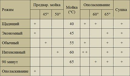 Temperaturparameter bei Verwendung verschiedener Betriebsarten Liste der Vorgänge für verschiedene Waschmodi