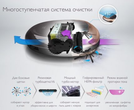 Coletor de pó do robô com aspirador Várias etapas do processo de limpeza