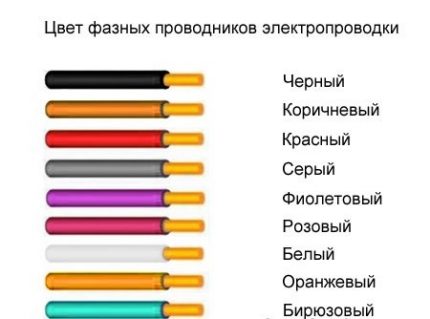 Couleurs de fil de phase