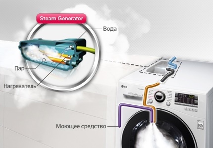 Fonctionnement du générateur de vapeur de la machine à laver Schéma de fonctionnement de la machine à laver à vapeur
