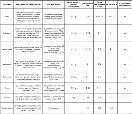Modes de fonctionnement du lave-vaisselle Korting KDI 45175 Programmes du modèle Korting KDI 45175