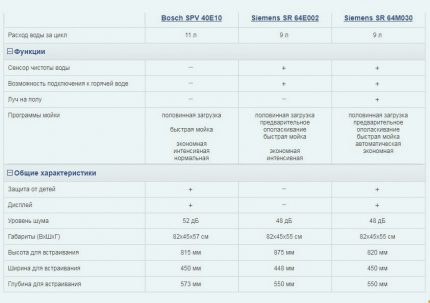 Tabela para avaliar e comparar as características técnicas das máquinas de lavar louça Gráfico de comparação de recursos