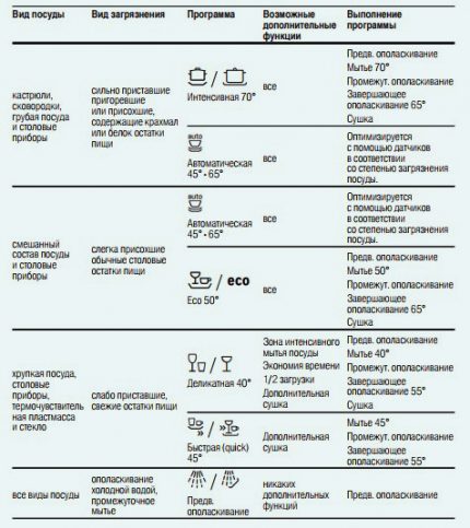 Mesa para escolher o programa de máquina de lavar louça da Siemens Programas da máquina de lavar louça