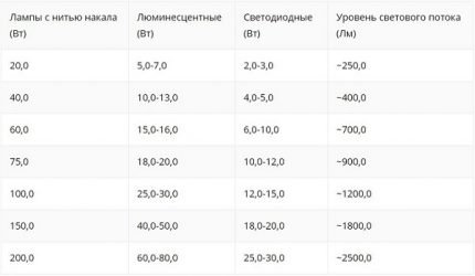 Lors du choix d'une lampe, vous devez comparer la puissance de différents types Table de puissance légère