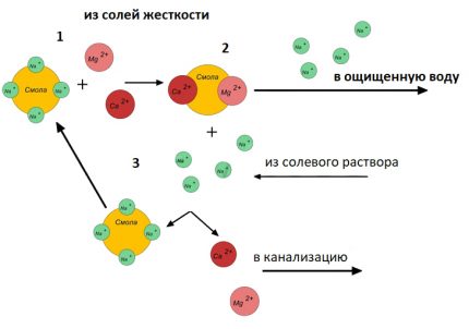 Ion exchange technology in water Ion exchange technology in water