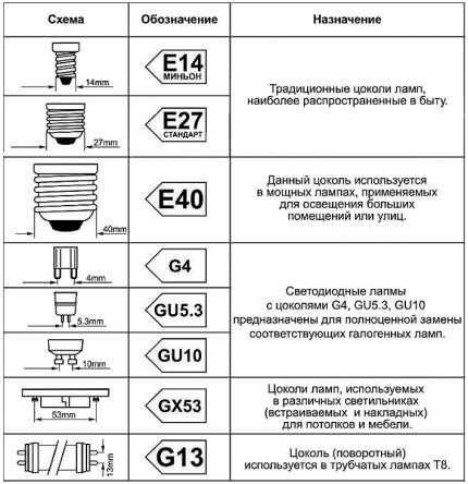 Tipos de bases de lâmpadas LED