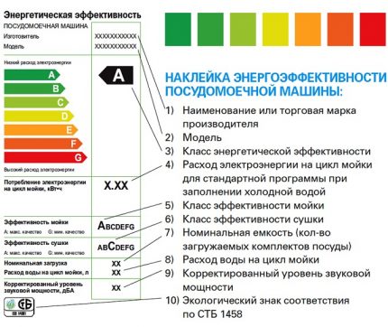 Performances de la machine pour la classe d'efficacité énergétique Autocollant efficacité énergétique du lave-vaisselle