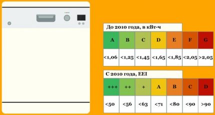Décodage des classes économiques des lave-vaisselle Classes d'efficacité énergétique du lave-vaisselle