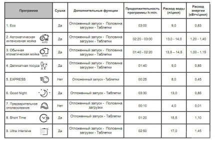Modes de fonctionnement du lave-vaisselle Tableau des programmes PMM