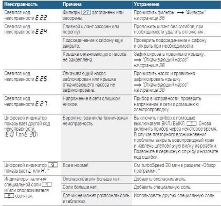 Page de manuel d'utilisation avec codes d'erreur Fragment d'une table avec les codes de modèle Bosch