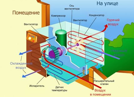 Construction HVAC Diagramme des appareils du système divisé