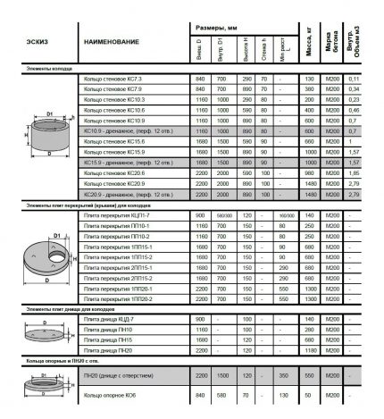 Tableau des éléments du puits et leurs dimensions Exemples d'étiquetage des anneaux