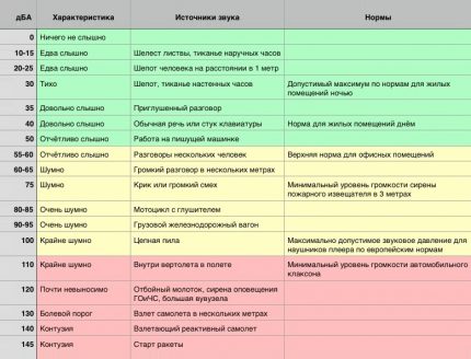 Table de bruit Table de bruit