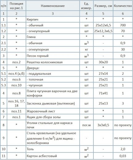 Mesa com consumo de materiais para a construção do fogão