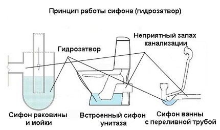 Diagramme de fonctionnement du joint d'eau Principe du siphon