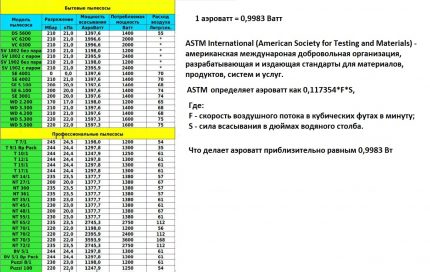 Tableau de comparaison de la puissance d'aspiration et de consommation des aspirateurs de différentes marques Aspirateur Karcher