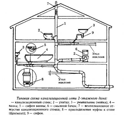 Schéma d'assainissement dans une maison à deux étages