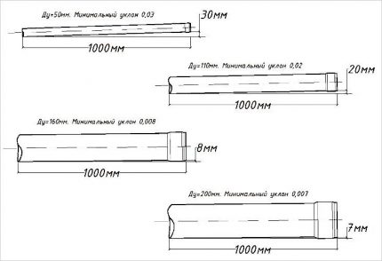 Diagramme des pentes pour différents diamètres de tuyaux