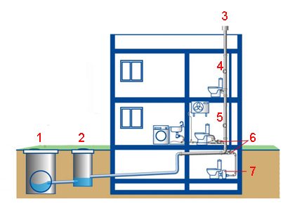 Câblage de conduites d'égout dans un immeuble de 2 étages Schéma d'implantation d'une maison à deux étages
